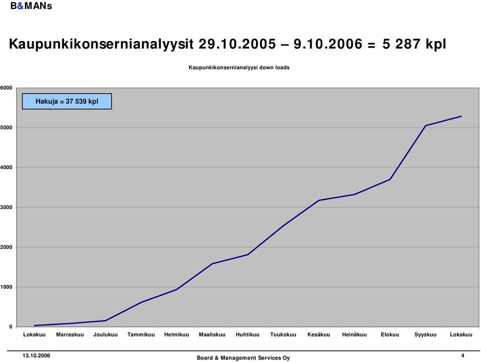 2006 = 5 287 kpl Kaupunkikonsernianalyysi down loads 6000 Hakuja =
