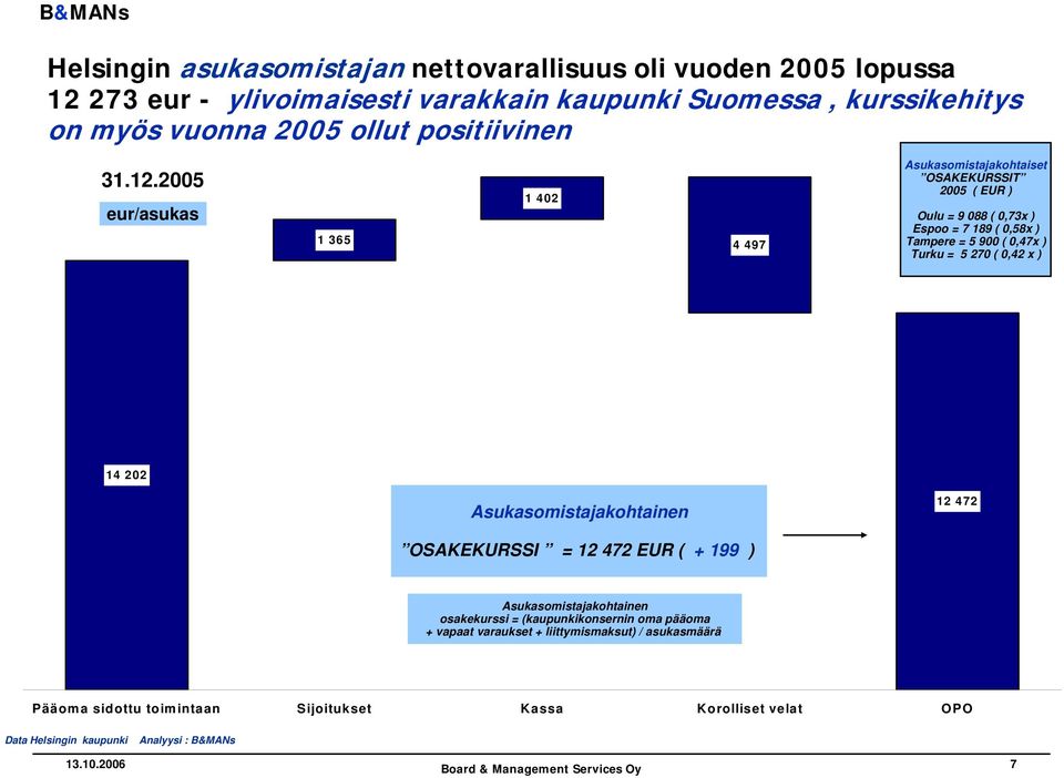 2005 eur/asukas 1 365 1 402 4 497 Asukasomistajakohtaiset OSAKEKURSSIT 2005 ( EUR ) Oulu = 9 088 ( 0,73x ) Espoo = 7 189 ( 0,58x ) Tampere = 5 900 ( 0,47x ) Turku = 5
