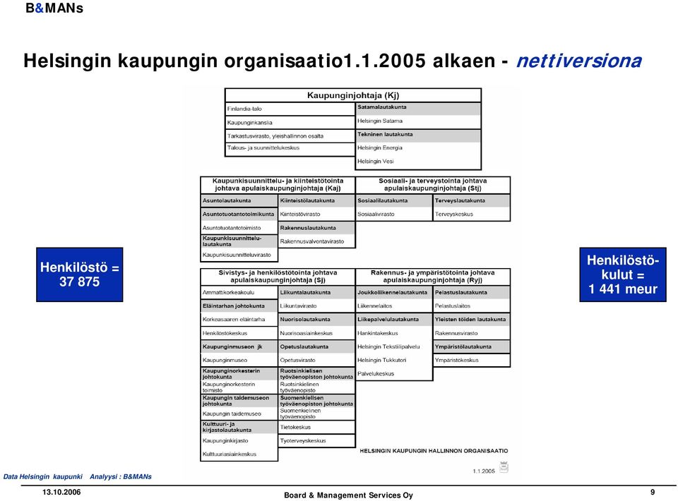 37 875-9- Henkilöstökulut = 1 441 meur