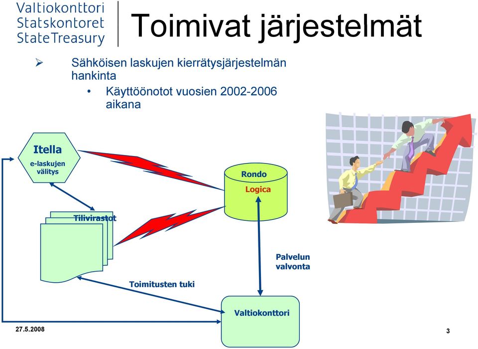 2002-2006 aikana Itella e-laskujen välitys Rondo Logica