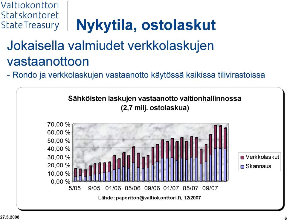 milj. ostolaskua) 70,00 % 60,00 % 50,0000 % 40,00 % 30,00 % 20,00 % 10,0000 % 0,00 % 5/05 9/05 01/06