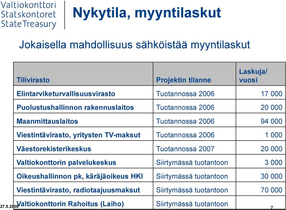 Tuotannossa 2006 1 000 Väestorekisterikeskus Tuotannossa 2007 20 000 Valtiokonttorin palvelukeskus Siirtymässä tuotantoon 3 000 Oikeushallinnon pk,