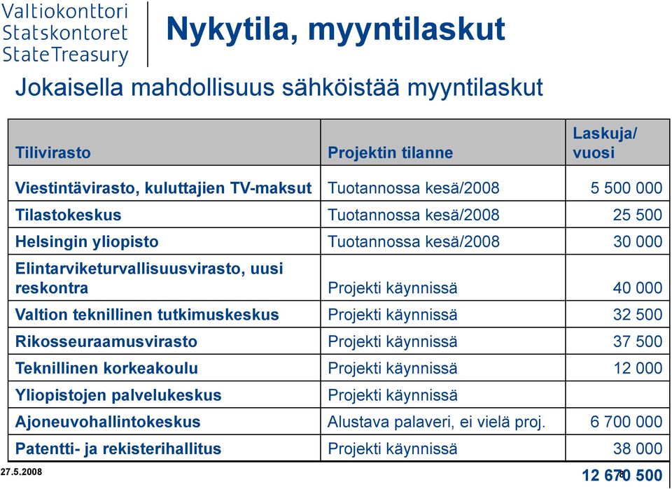 käynnissä 40 000 Valtion teknillinen tutkimuskeskus Projekti käynnissä 32 500 Rikosseuraamusvirasto Projekti käynnissä 37 500 Teknillinen korkeakoulu Projekti käynnissä 12 000