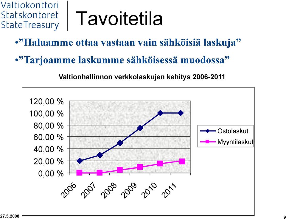 verkkolaskujen kehitys 2006-2011 2011 120,00 % 100,00 % 80,00