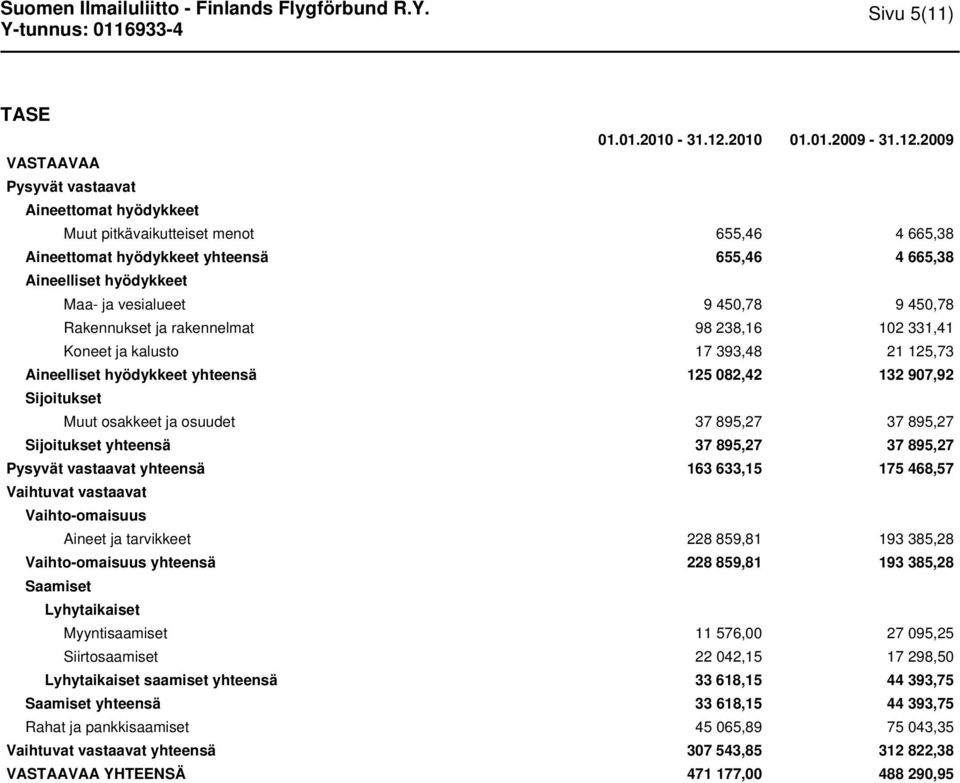 2009 VASTAAVAA Pysyvät vastaavat Aineettomat hyödykkeet Muut pitkävaikutteiset menot 655,46 4 665,38 Aineettomat hyödykkeet yhteensä 655,46 4 665,38 Aineelliset hyödykkeet Maa- ja vesialueet 9 450,78