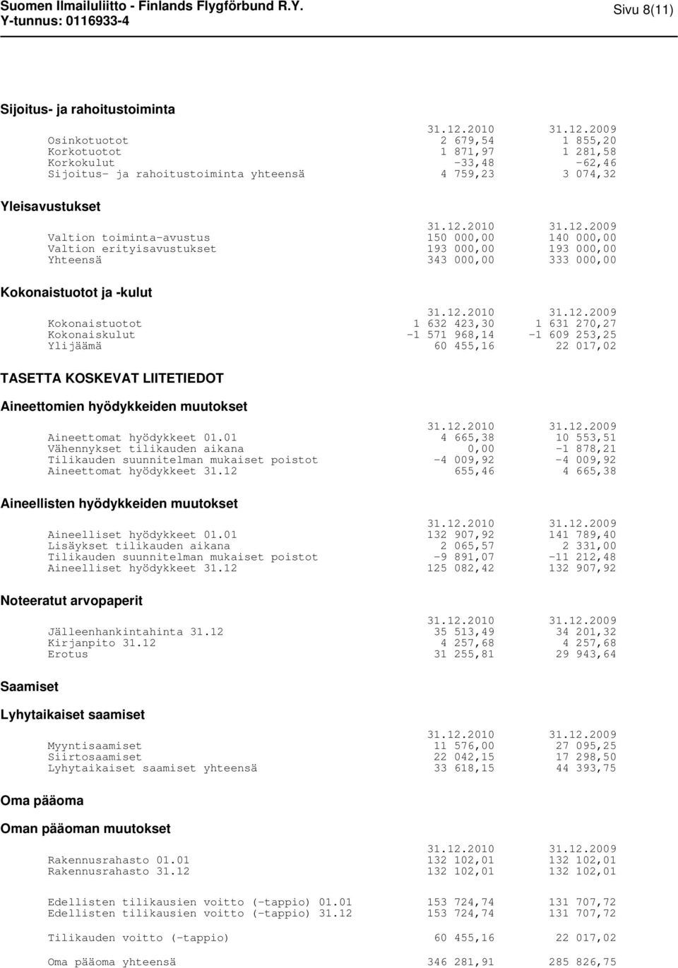 Kokonaiskulut -1 571 968,14-1 609 253,25 Ylijäämä 60 455,16 22 017,02 TASETTA KOSKEVAT LIITETIEDOT Aineettomien hyödykkeiden muutokset Aineettomat hyödykkeet 01.