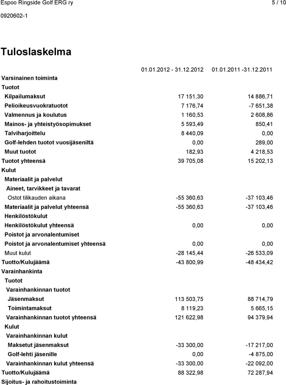 2012 01.01.2011-2011 Varsinainen toiminta Tuotot Kilpailumaksut 17 151,30 14 886,71 Pelioikeusvuokratuotot 7 176,74-7 651,38 Valmennus ja koulutus 1 160,53 2 608,86 Mainos- ja yhteistyösopimukset 5