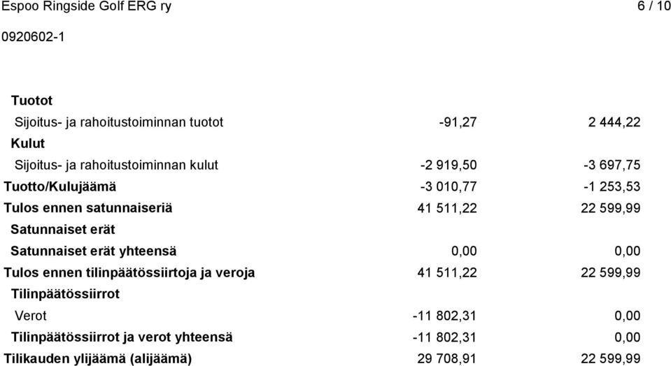 Satunnaiset erät yhteensä 0,00 0,00 Tulos ennen tilinpäätössiirtoja ja veroja 41 511,22 22 599,99 Tilinpäätössiirrot