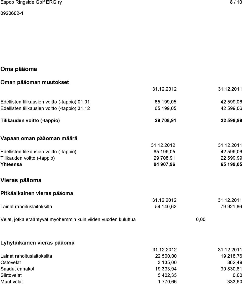 12.2012 31.12.2011 Lainat rahoituslaitoksilta 54 140,62 79 921,86 Velat, jotka erääntyvät myöhemmin kuin viiden vuoden kuluttua 0,00 Lyhytaikainen vieras pääoma 31.12.2012 31.12.2011 Lainat rahoituslaitoksilta 22 500,00 19 218,76 Ostovelat 3 135,00 862,49 Saadut ennakot 19 333,94 30 830,81 Siirtovelat 5 402,35 0,00 Muut velat 1 770,66 333,60