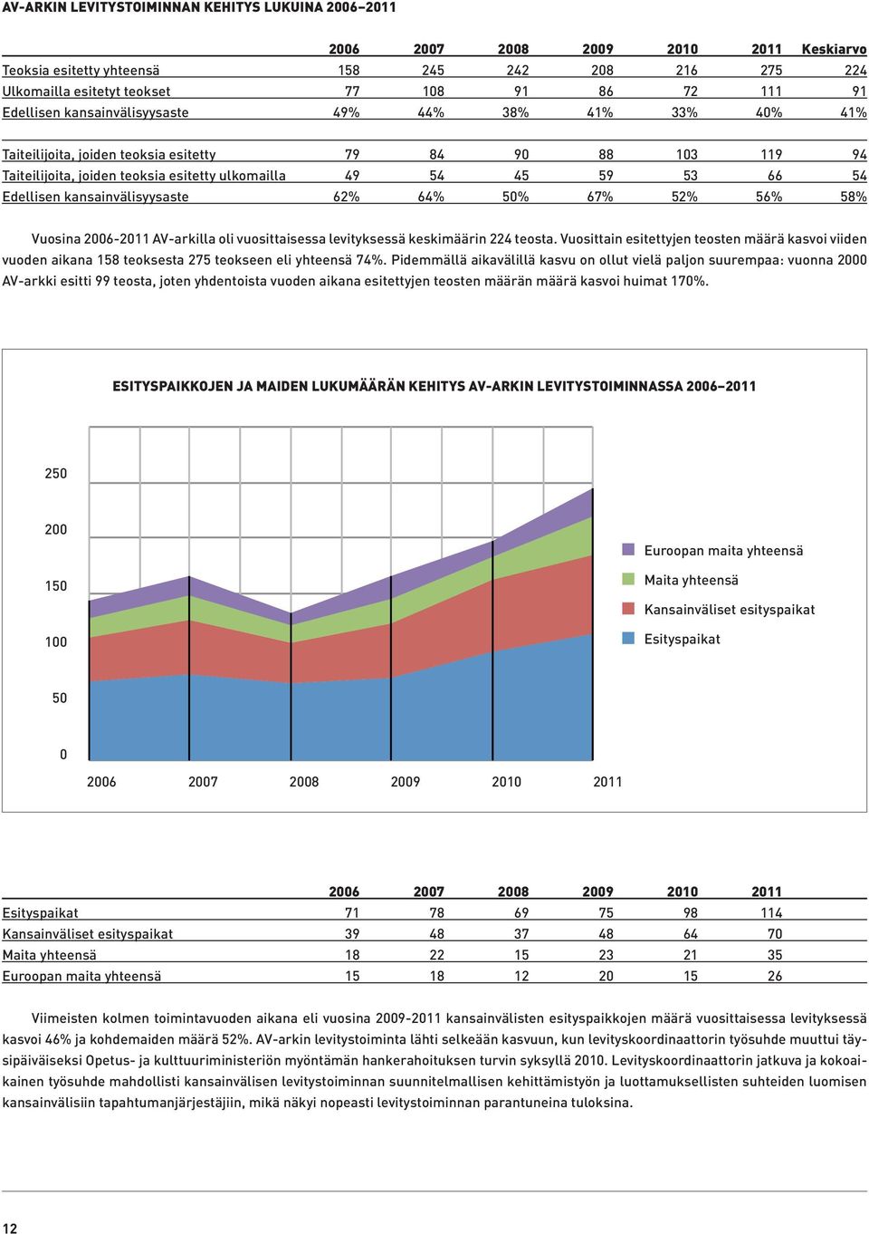 Edellisen kansainvälisyysaste 62% 64% 50% 67% 52% 56% 58% Vuosina 2006-2011 AV-arkilla oli vuosittaisessa levityksessä keskimäärin 224 teosta.