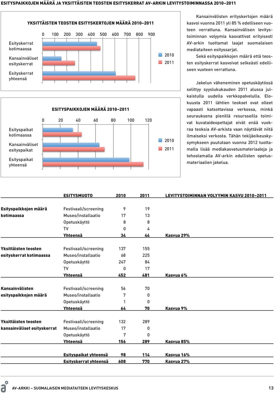 2011 2010 2011 Kansainvälisten erityskertojen määrä kasvoi vuonna 2011 yli 85 % edelliseen vuoteen verrattuna.