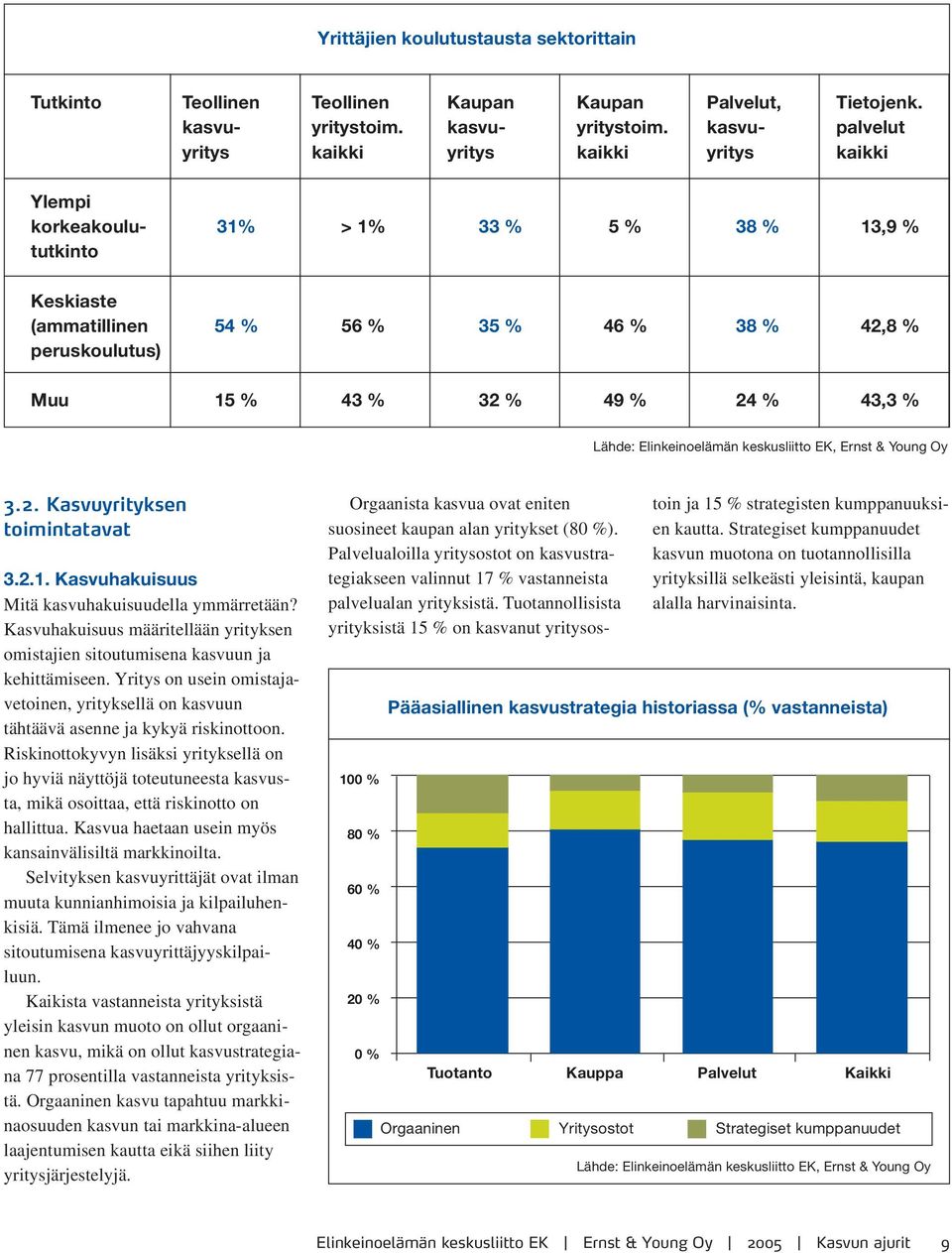 kasvu- palvelut yritys kaikki yritys kaikki yritys kaikki Ylempi korkeakoulu- 31% > 1% 33 % 5 % 38 % 13,9 % tutkinto Keskiaste (ammatillinen 54 % 56 % 35 % 46 % 38 % 42,8 % peruskoulutus) Muu 15 % 43