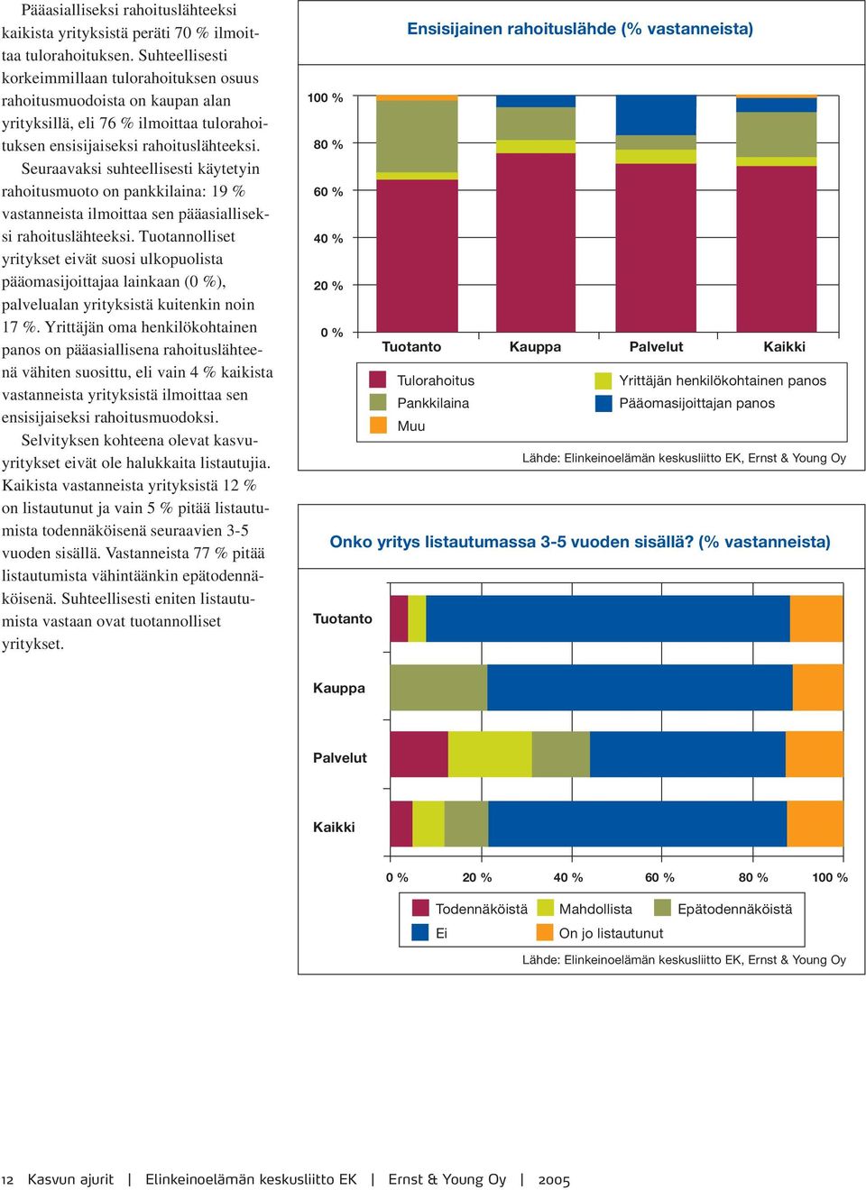 Seuraavaksi suhteellisesti käytetyin rahoitusmuoto on pankkilaina: 19 % vastanneista ilmoittaa sen pääasialliseksi rahoituslähteeksi.