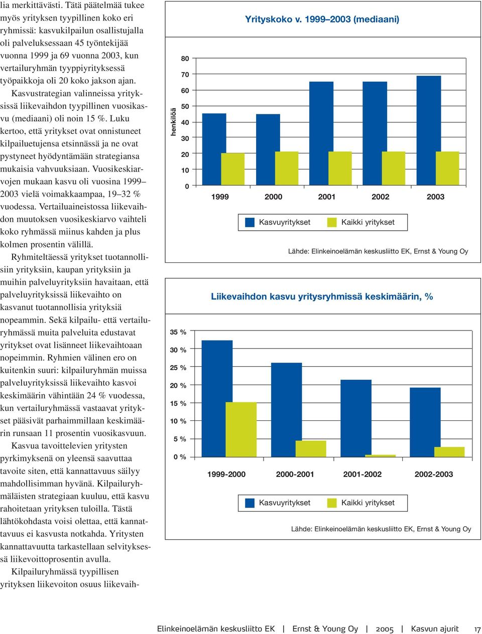 työpaikkoja oli 20 koko jakson ajan. Kasvustrategian valinneissa yrityksissä liikevaihdon tyypillinen vuosikasvu (mediaani) oli noin 15 %.