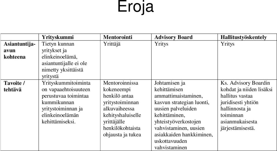 Advisory Boardin on vapaaehtoisuuteen kokeneempi kehittämisen kohdat ja niiden lisäksi perustuvaa toimintaa henkilö antaa ammattimaistaminen, hallitus vastaa kummikunnan yritystoiminnan kasvun