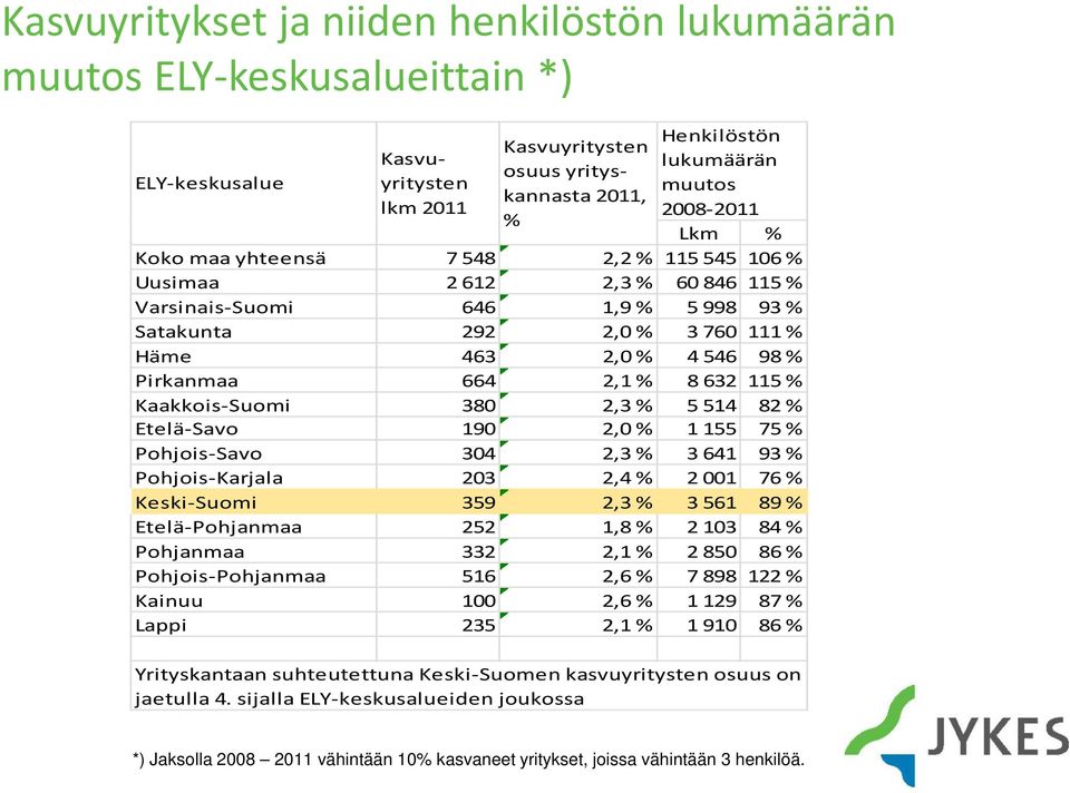 % 8632 115 % Kaakkois-Suomi 380 2,3 % 5514 82 % Etelä-Savo 190 2,0 % 1155 75 % Pohjois-Savo 304 2,3 % 3641 93 % Pohjois-Karjala 203 2,4 % 2001 76 % Keski-Suomi 359 2,3 % 3561 89 % Etelä-Pohjanmaa 252