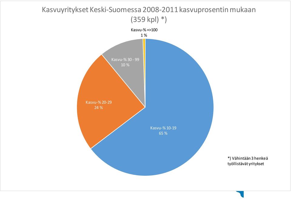 1 % Kasvu-% 30-99 10 % Kasvu-% 20-29 24 %