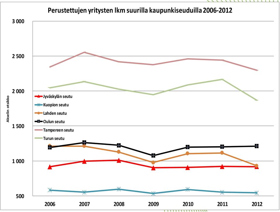 500 Jyväskylän seutu Kuopion seutu Lahden seutu Oulun