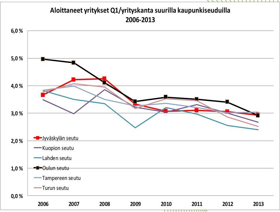 0,0 % Jyväskylän seutu Kuopion seutu Lahden seutu Oulun