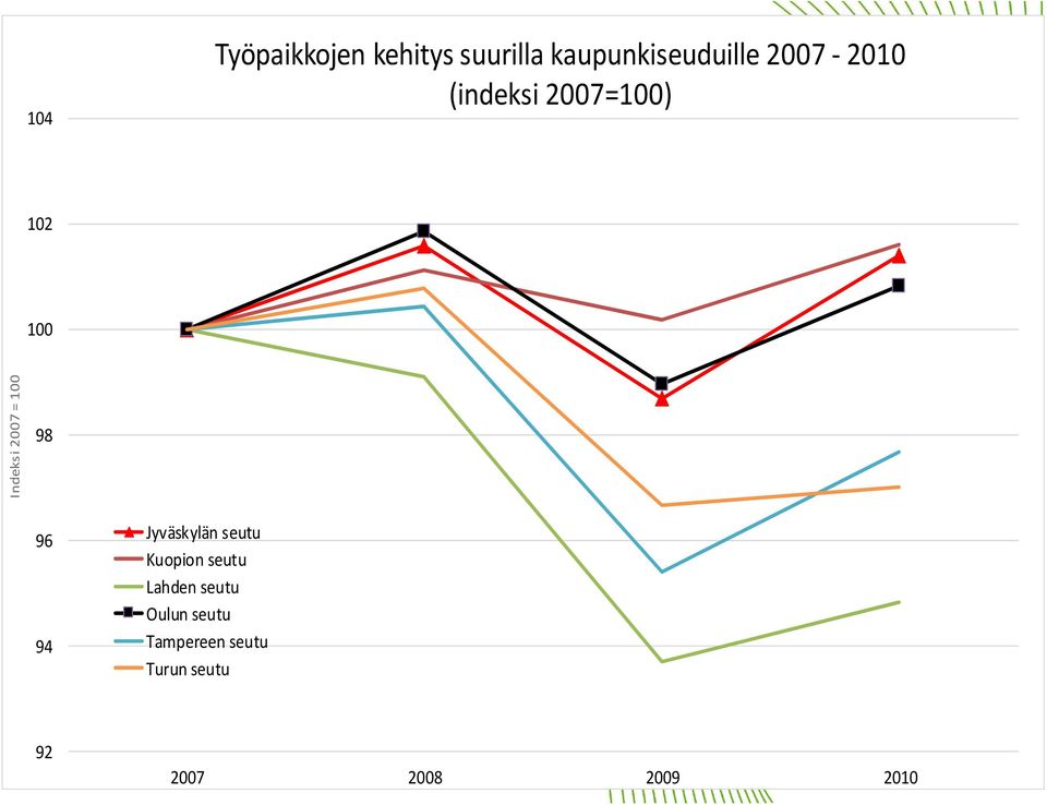 98 96 94 Jyväskylän seutu Kuopion seutu Lahden seutu