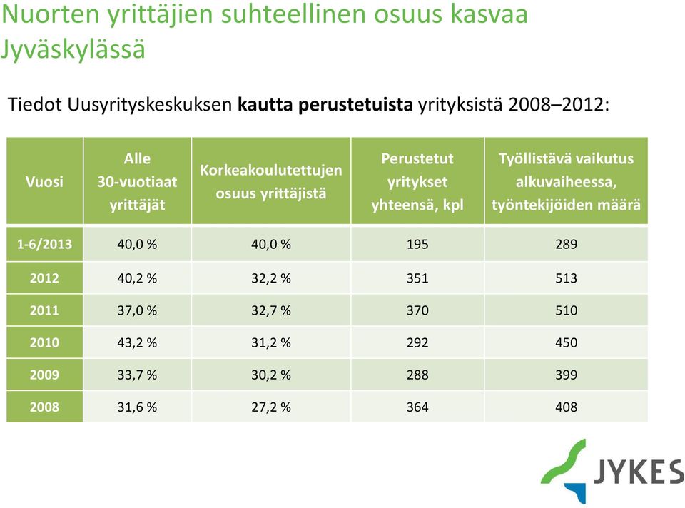 yritykset yhteensä, kpl Työllistävä vaikutus alkuvaiheessa, työntekijöiden määrä 1-6/2013 40,0 % 40,0% 195 289