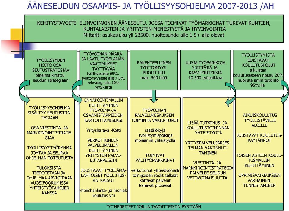 työllisyysaste 65%, työttömyysaste t alle 7,5%, rekryong. alle 10% yrityksistä RAKENTEELLINEN TYÖTTÖMYYS PUOLITTUU max.