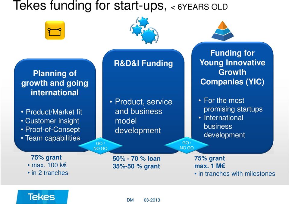 100 k in 2 tranches GO / NO GO R&D&I Funding Product, service and business model development 50% - 70 % loan 35%-50 %