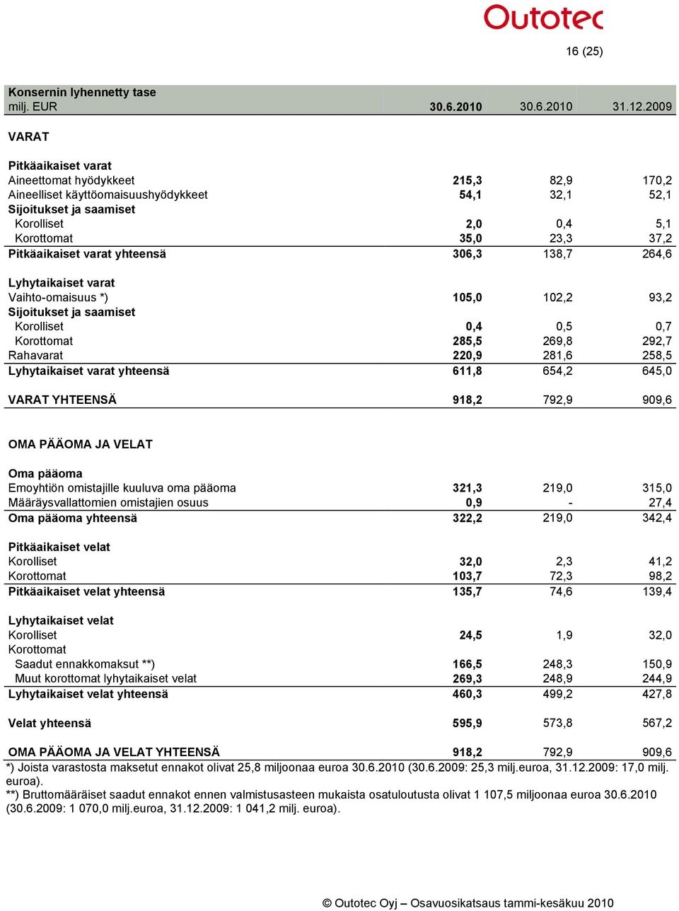 Pitkäaikaiset varat yhteensä 306,3 138,7 264,6 Lyhytaikaiset varat Vaihto-omaisuus *) 105,0 102,2 93,2 Sijoitukset ja saamiset Korolliset 0,4 0,5 0,7 Korottomat 285,5 269,8 292,7 Rahavarat 220,9