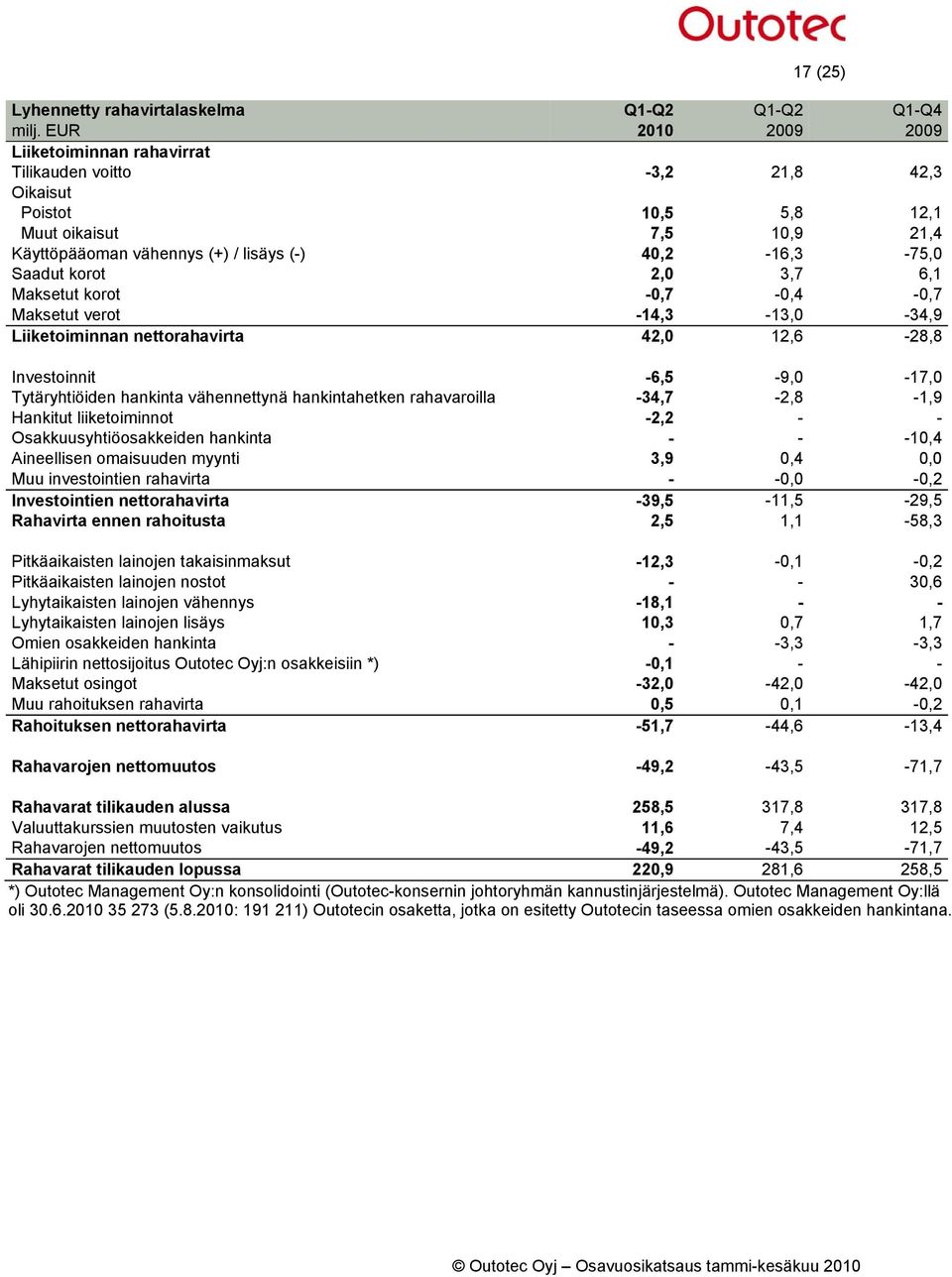 korot 2,0 3,7 6,1 Maksetut korot -0,7-0,4-0,7 Maksetut verot -14,3-13,0-34,9 Liiketoiminnan nettorahavirta 42,0 12,6-28,8 Investoinnit -6,5-9,0-17,0 Tytäryhtiöiden hankinta vähennettynä