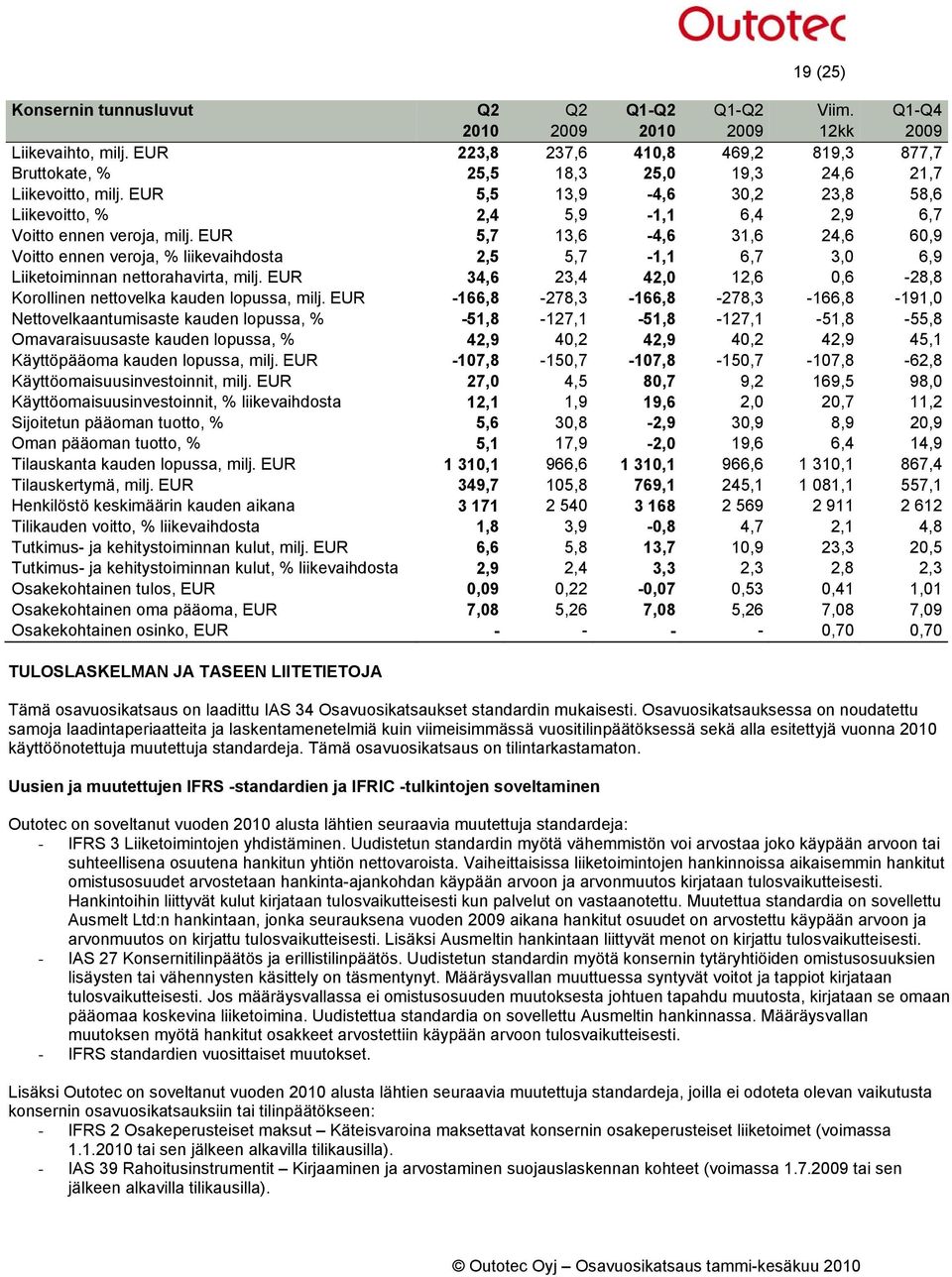 EUR 5,7 13,6-4,6 31,6 24,6 60,9 Voitto ennen veroja, % liikevaihdosta 2,5 5,7-1,1 6,7 3,0 6,9 Liiketoiminnan nettorahavirta, milj.