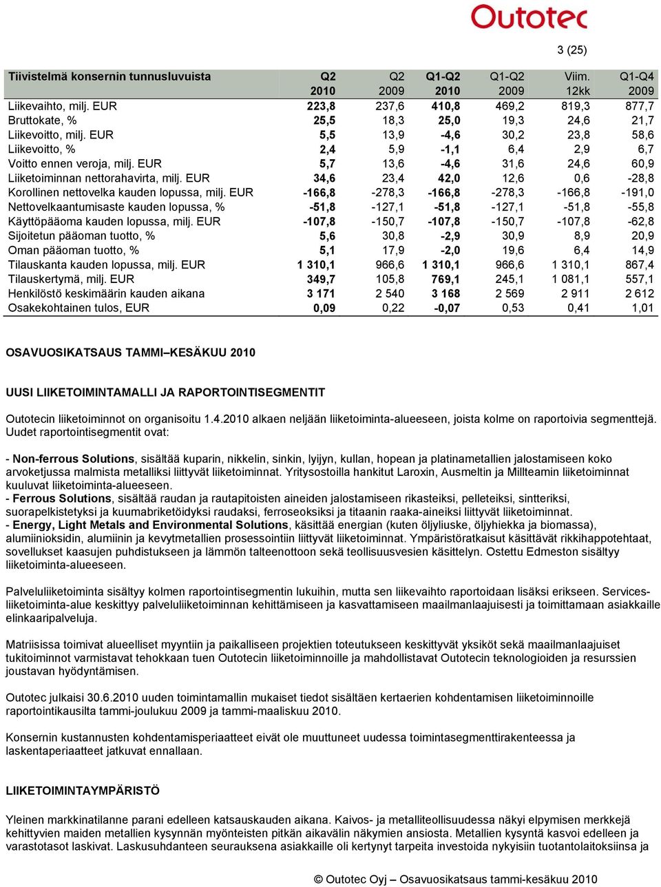 EUR 5,7 13,6-4,6 31,6 24,6 60,9 Liiketoiminnan nettorahavirta, milj. EUR 34,6 23,4 42,0 12,6 0,6-28,8 Korollinen nettovelka kauden lopussa, milj.