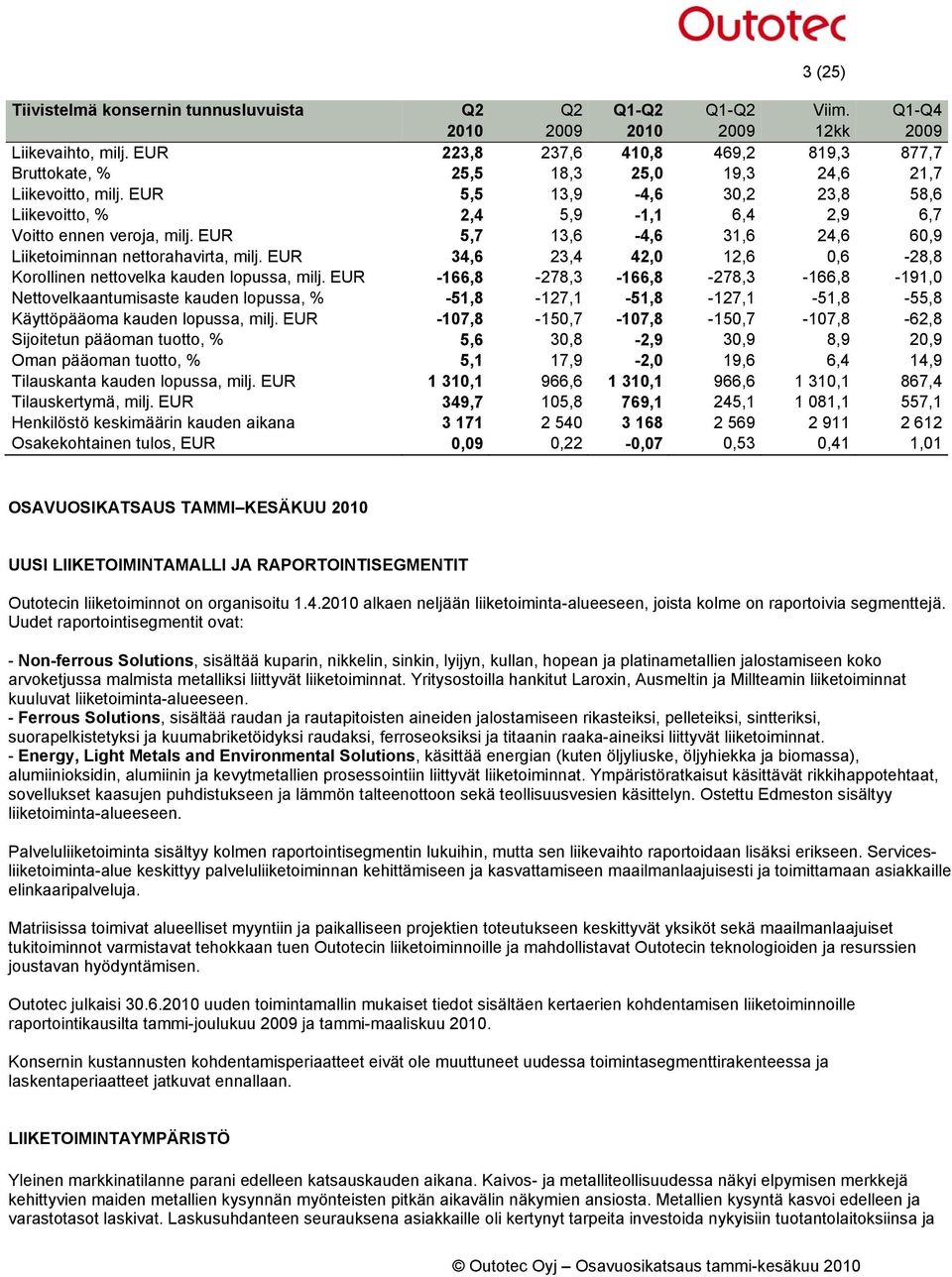 EUR 5,7 13,6-4,6 31,6 24,6 60,9 Liiketoiminnan nettorahavirta, milj. EUR 34,6 23,4 42,0 12,6 0,6-28,8 Korollinen nettovelka kauden lopussa, milj.