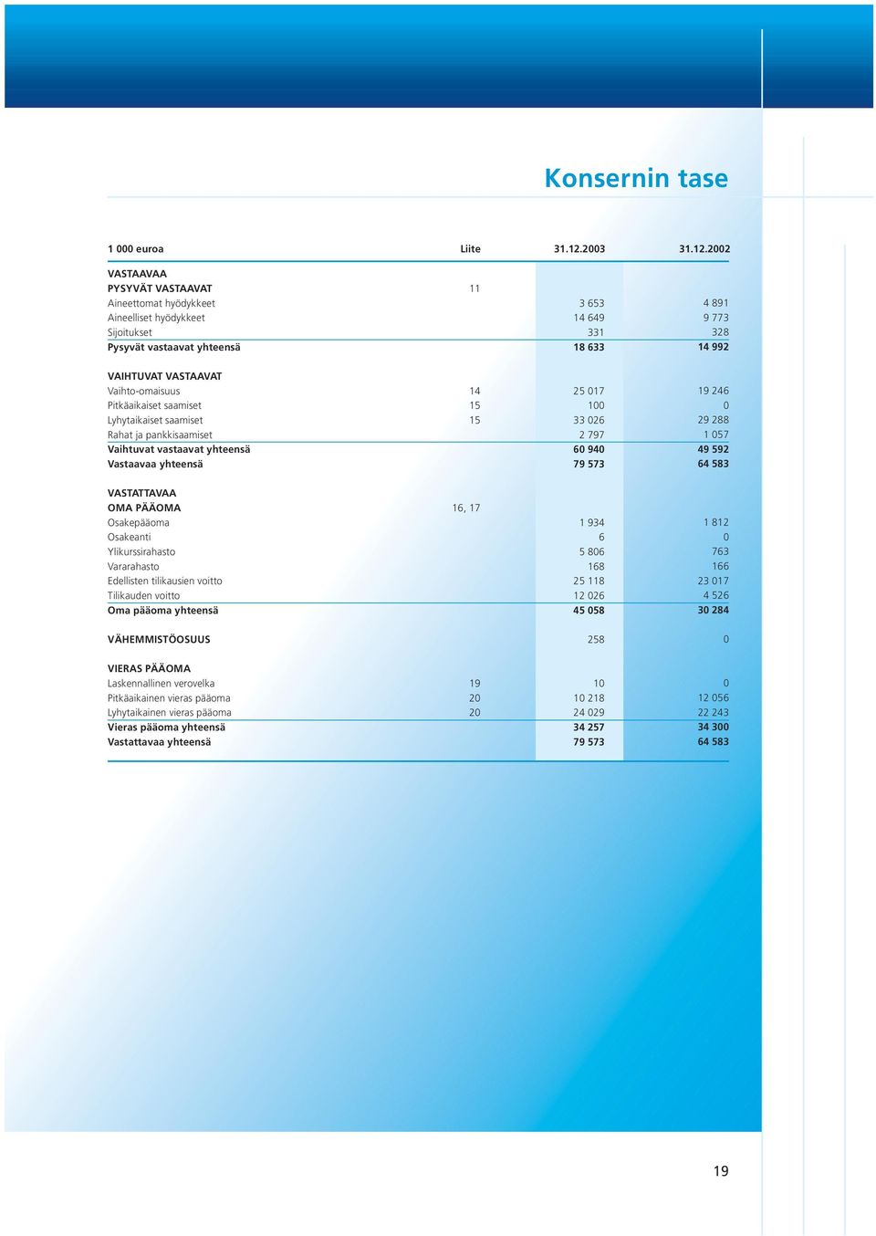 22 VASTAAVAA PYSYVÄT VASTAAVAT Aineettomat hyödykkeet Aineelliset hyödykkeet Sijoitukset Pysyvät vastaavat yhteensä 11 3 653 14 649 331 18 633 4 891 9 773 328 14 992 VAIHTUVAT VASTAAVAT