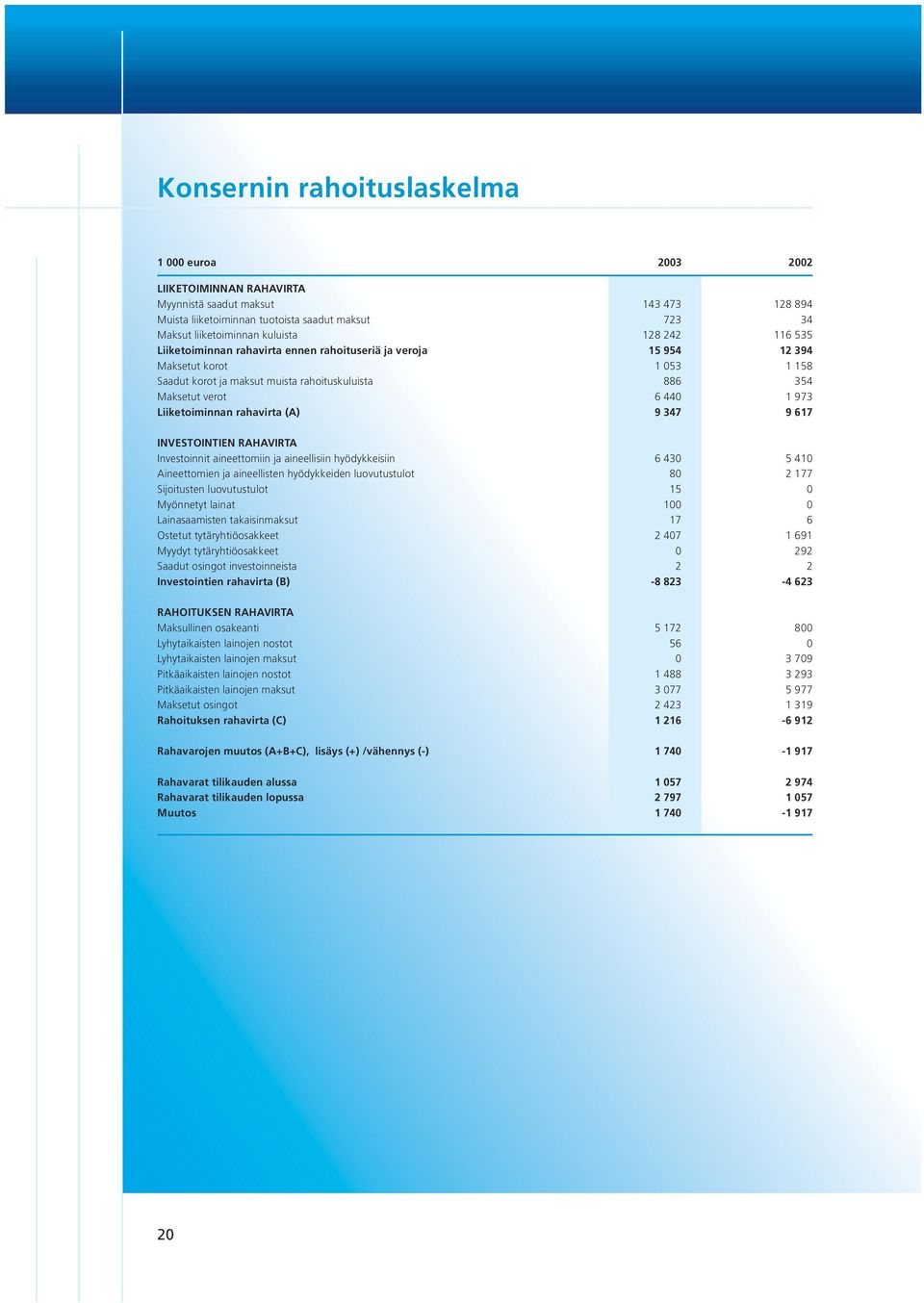 394 1 158 354 1 973 9 617 INVESTOINTIEN RAHAVIRTA Investoinnit aineettomiin ja aineellisiin hyödykkeisiin Aineettomien ja aineellisten hyödykkeiden luovutustulot Sijoitusten luovutustulot Myönnetyt