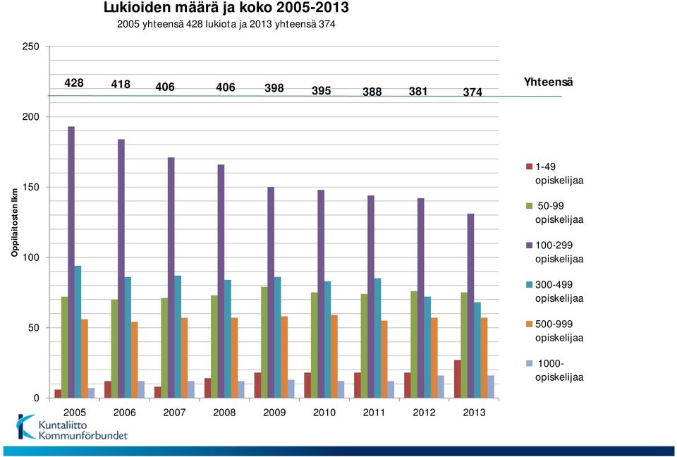 1-49 opiskelijaa 50-99 opiskelijaa 100-299 opiskelijaa 300-499 opiskelijaa 50