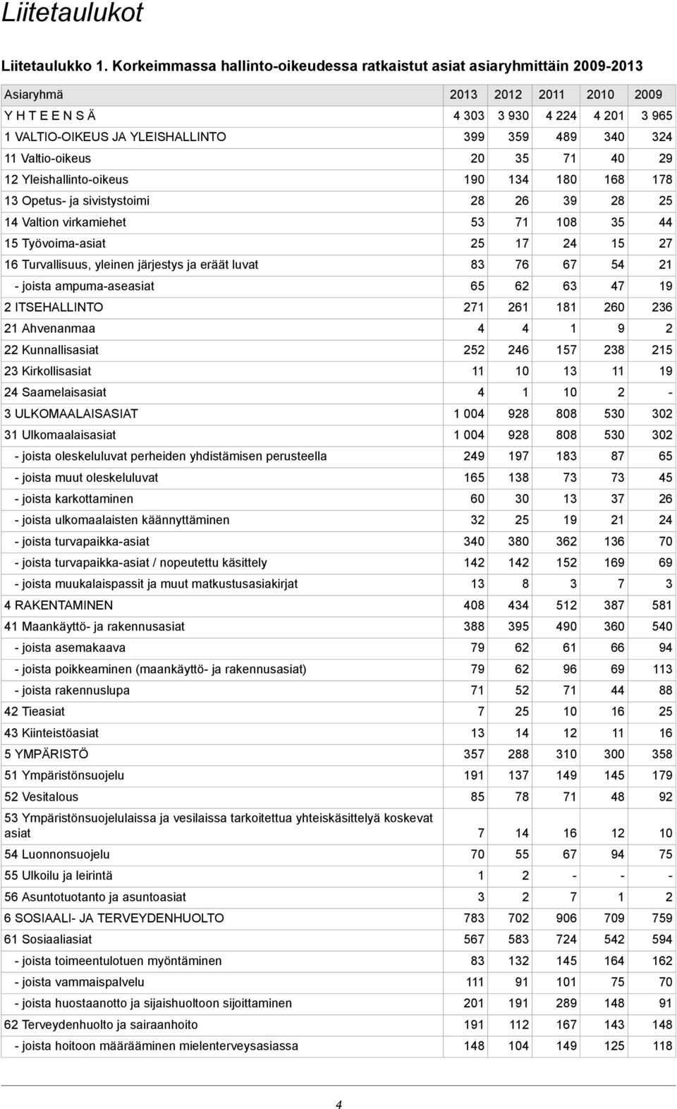 40 9 1 Yleishallinto-oikeus 190 14 180 8 18 1 Opetus- ja sivistystoimi 8 6 9 8 5 14 Valtion virkamiehet 5 1 8 5 44 15 Työvoima-asiat 5 1 4 15 Turvallisuus, yleinen järjestys ja eräät luvat 8 6 6 54 1