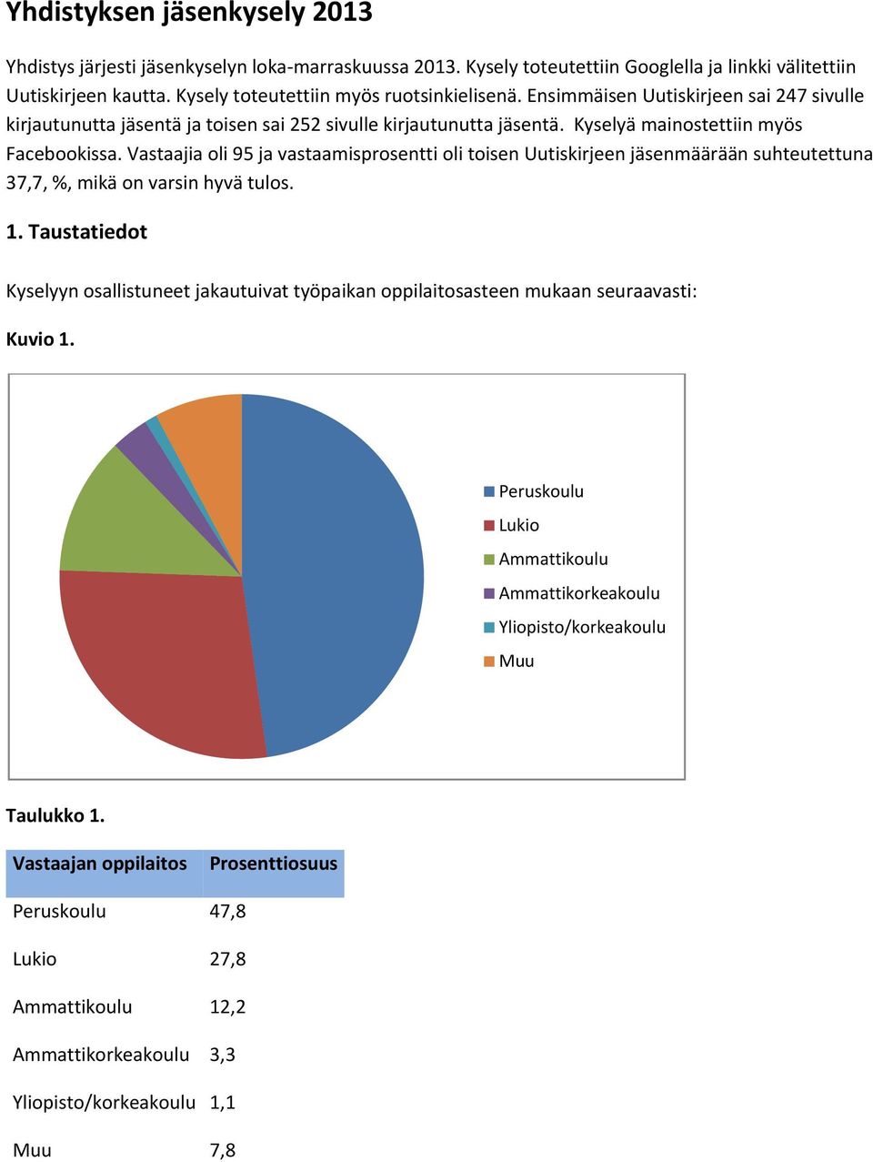 Vastaajia oli 9 ja vastaamisprosentti oli toisen Uutiskirjeen jäsenmäärään suhteutettuna 37,7, %, mikä on varsin hyvä tulos. 1.