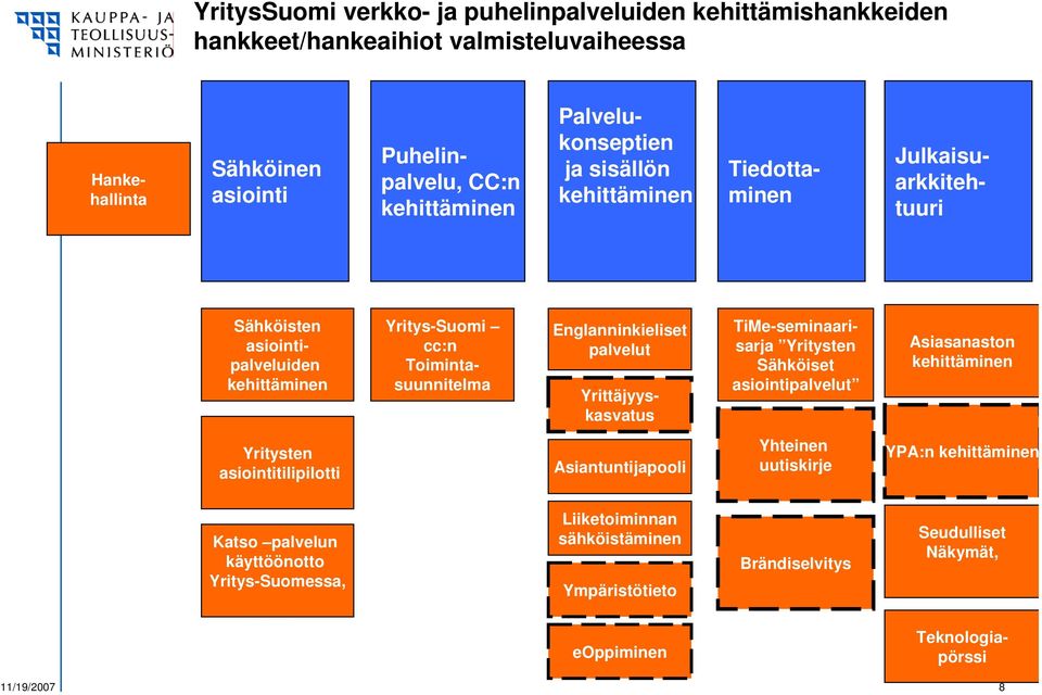 palvelut Yrittäjyyskasvatus TiMe-seminaarisarja Yritysten Sähköiset asiointipalvelut Asiasanaston kehittäminen Yritysten asiointitilipilotti Asiantuntijapooli Yhteinen uutiskirje