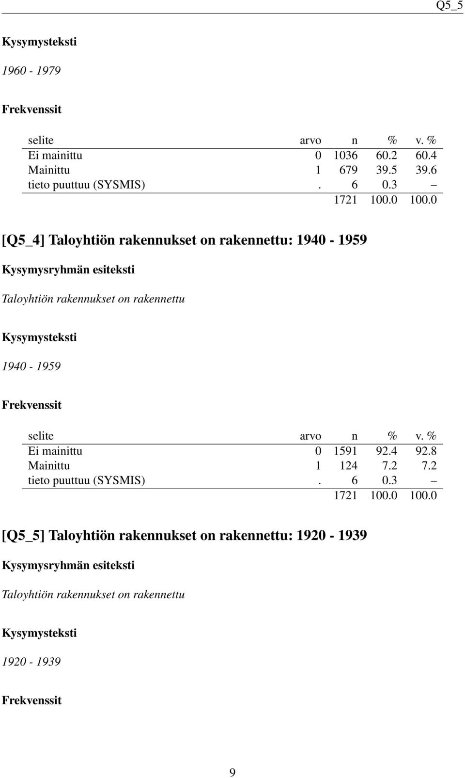 1940-1959 Ei mainittu 0 1591 92.4 92.8 Mainittu 1 124 7.2 7.2 tieto puuttuu (SYSMIS). 6 0.