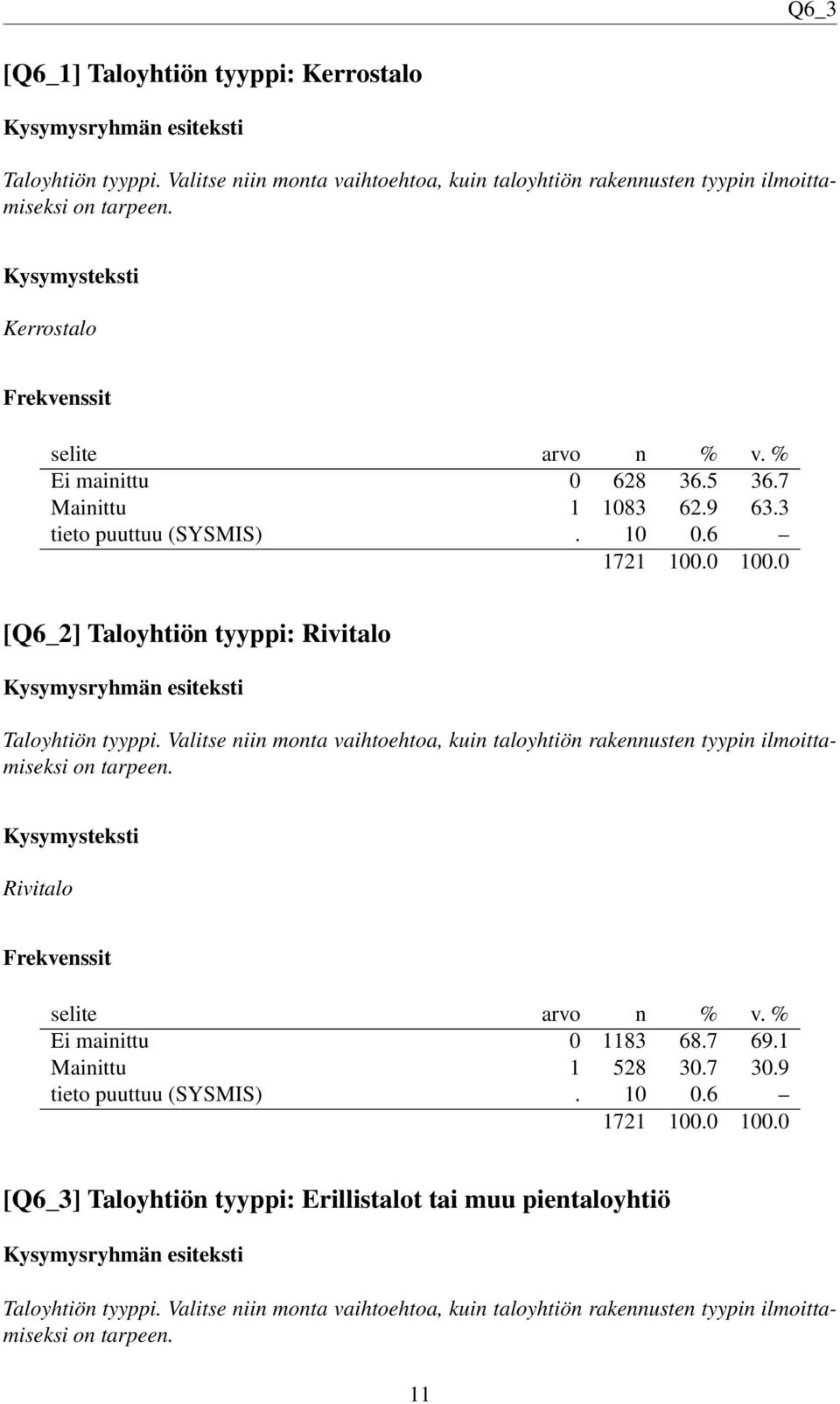 Valitse niin monta vaihtoehtoa, kuin taloyhtiön rakennusten tyypin ilmoittamiseksi on tarpeen. Rivitalo Ei mainittu 0 1183 68.7 69.1 Mainittu 1 528 30.7 30.