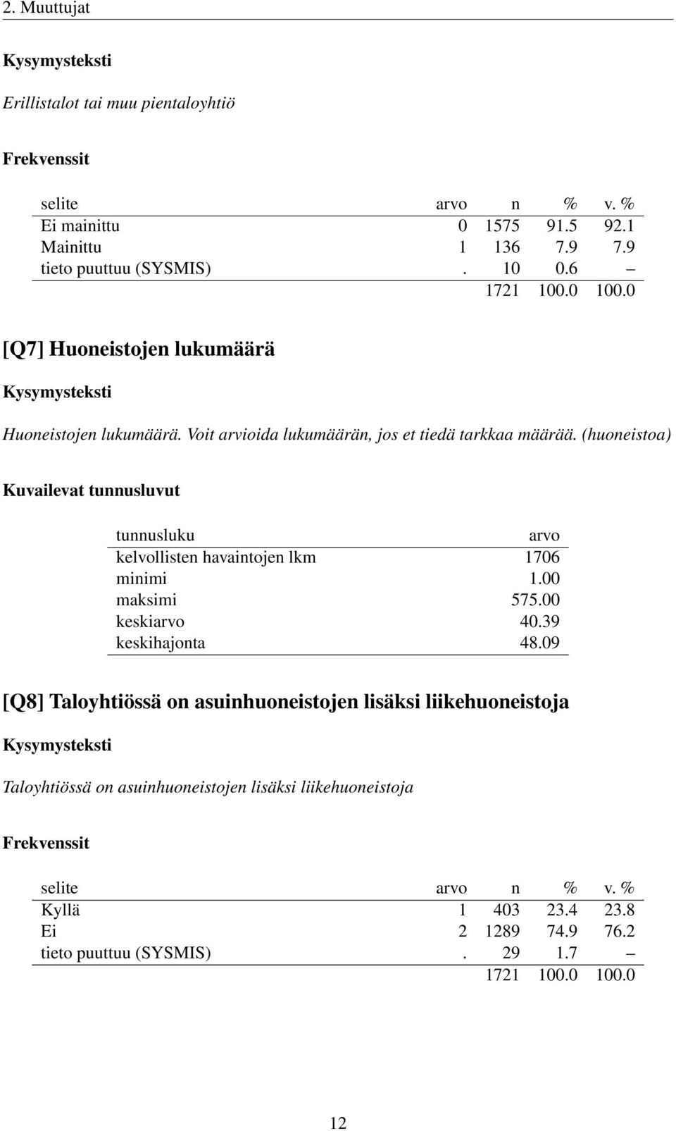 (huoneistoa) Kuvailevat tunnusluvut tunnusluku arvo kelvollisten havaintojen lkm 1706 minimi 1.00 maksimi 575.00 keskiarvo 40.39 keskihajonta 48.