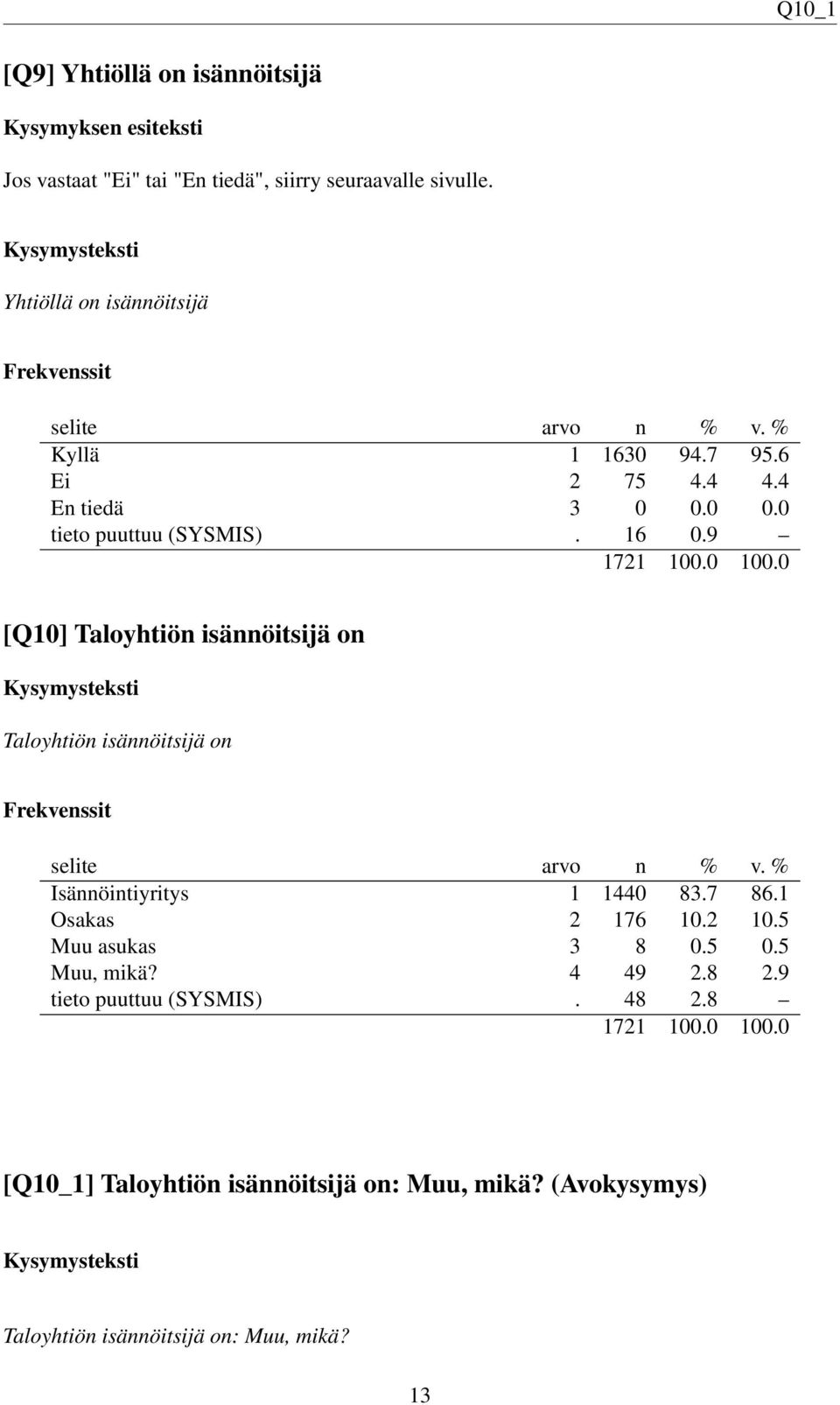 9 [Q10] Taloyhtiön isännöitsijä on Taloyhtiön isännöitsijä on Isännöintiyritys 1 1440 83.7 86.1 Osakas 2 176 10.2 10.