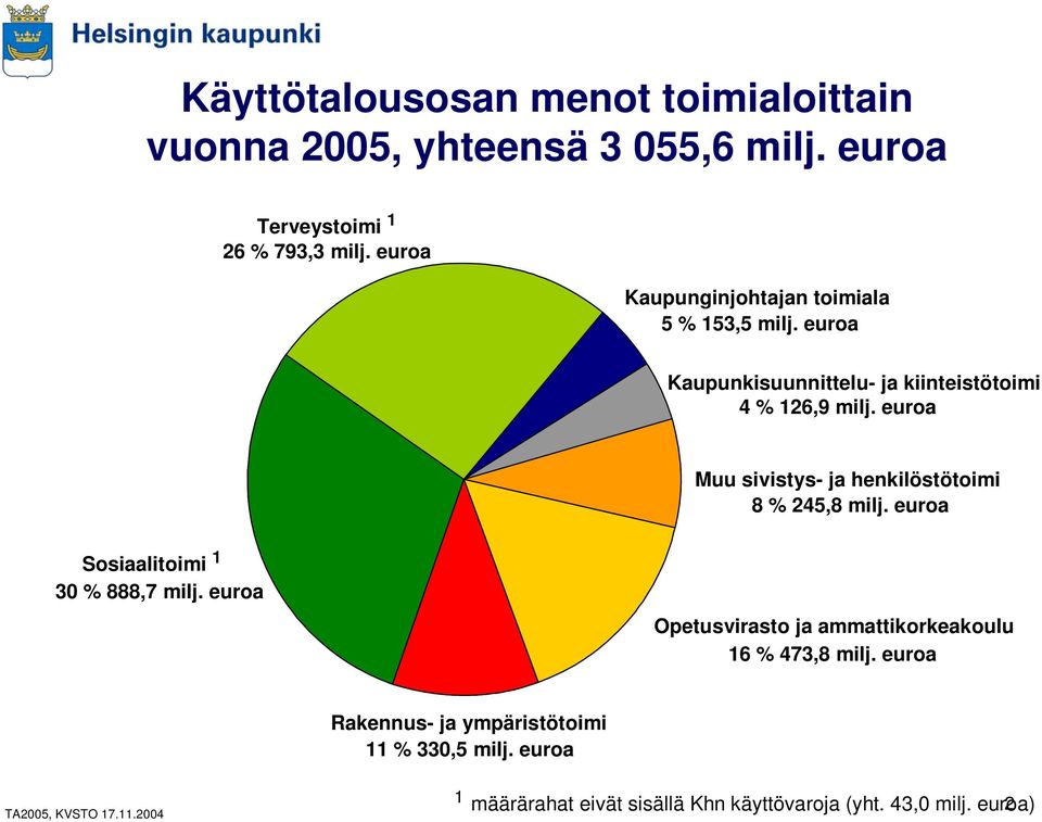 euroa Muu sivistys- ja henkilöstötoimi 8 % 245,8 milj. euroa Sosiaalitoimi 1 30 % 888,7 milj.