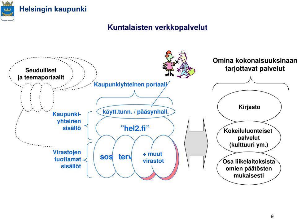 tuottamat sisällöt käytt.tunn. / pääsynhall. sos terv hel2.