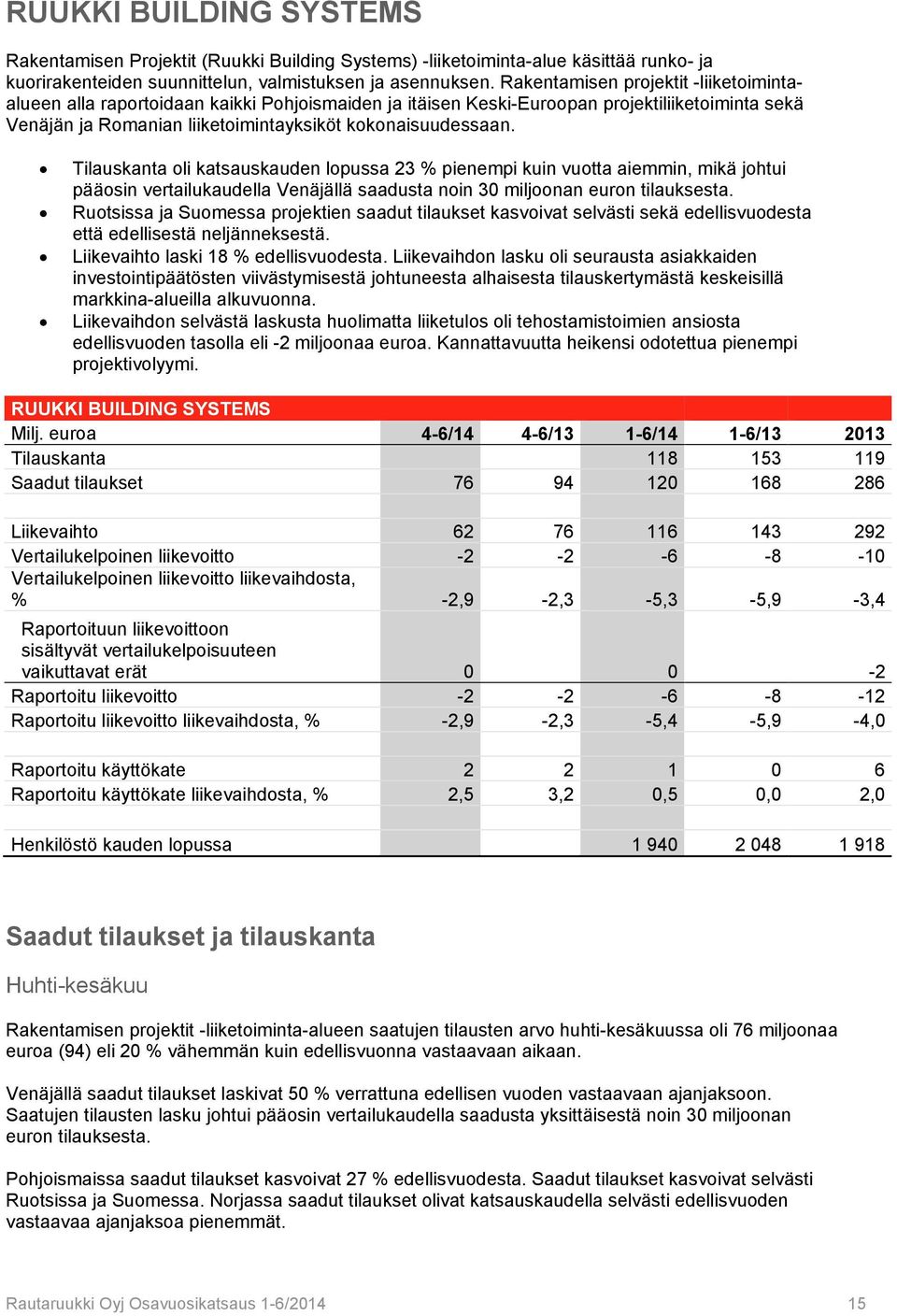 Tilauskanta oli katsauskauden lopussa 23 % pienempi kuin vuotta aiemmin, mikä johtui pääosin vertailukaudella Venäjällä saadusta noin 30 miljoonan euron tilauksesta.