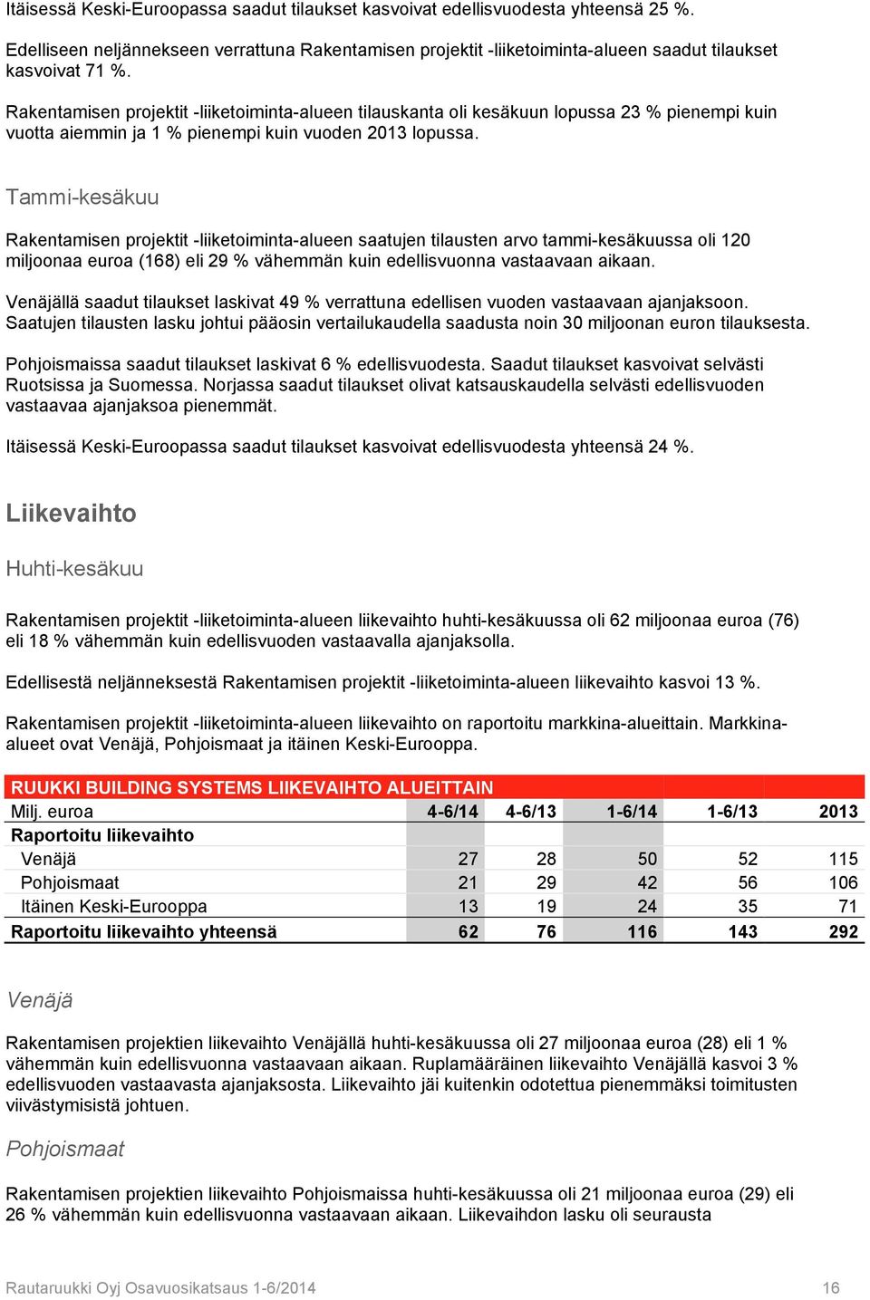 Tammi-kesäkuu Rakentamisen projektit -liiketoiminta-alueen saatujen tilausten arvo tammi-kesäkuussa oli 120 miljoonaa euroa (168) eli 29 % vähemmän kuin edellisvuonna vastaavaan aikaan.