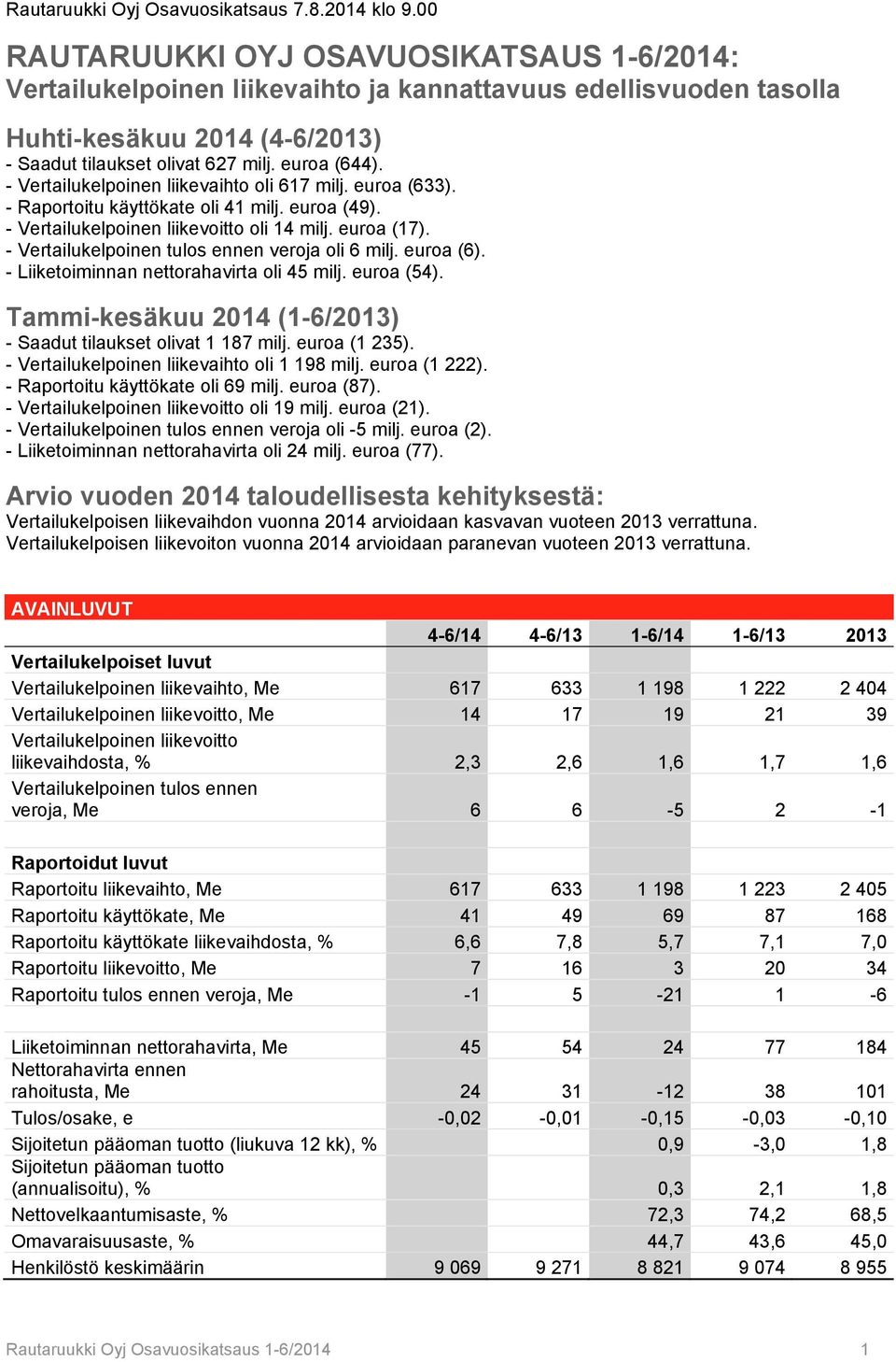 - Vertailukelpoinen liikevaihto oli 617 milj. euroa (633). - Raportoitu käyttökate oli 41 milj. euroa (49). - Vertailukelpoinen liikevoitto oli 14 milj. euroa (17).