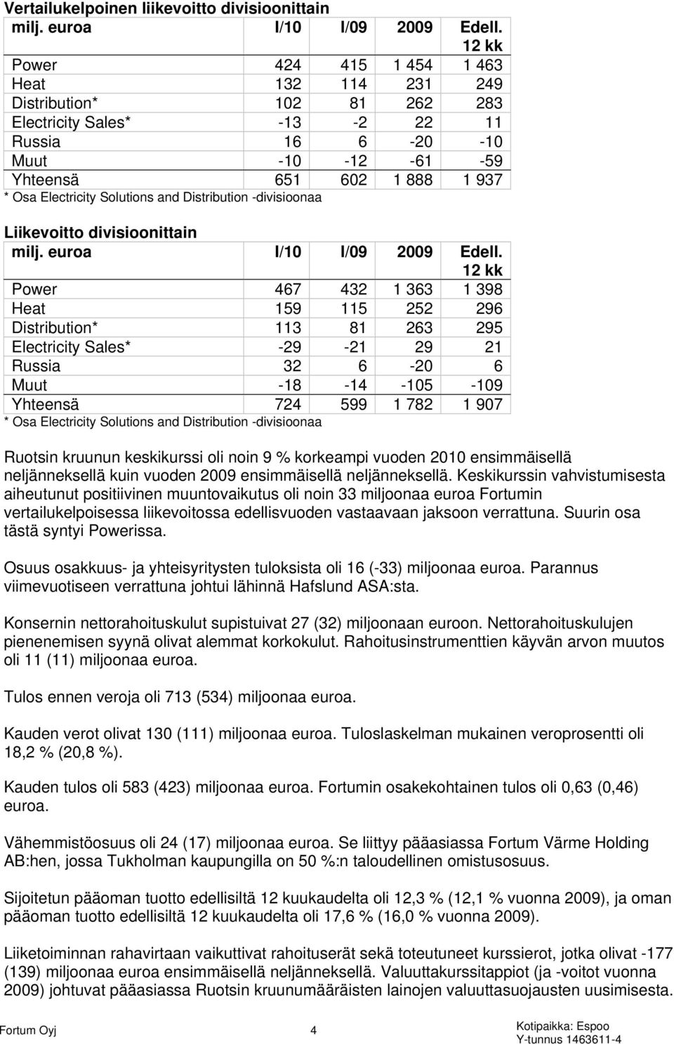 Solutions and Distribution -divisioonaa Liikevoitto divisioonittain milj. euroa I/10 I/09 2009 Edell.