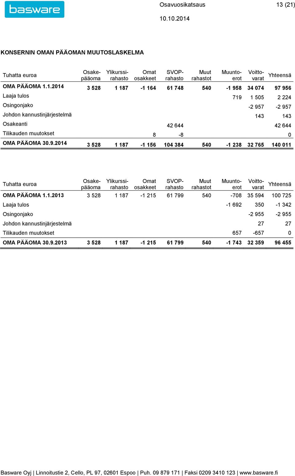 748 540-1 958 34 074 97 956 Laaja tulos 719 1 505 2 224 Osingonjako -2 957-2 957 Johdon kannustinjärjestelmä 143 143 Osakeanti 42 644 42 644 Tilikauden muutokset 8-8 0 OMA PÄÄOMA 30.9.2014 3 528 1 187-1 156 104 384 540-1 238 32 765 140 011 Tuhatta euroa Omat osakkeet SVOPrahasto Muut rahastot Osakepääoma Ylikurssirahasto Muuntoerot Voittovarat Yhteensä OMA PÄÄOMA 1.