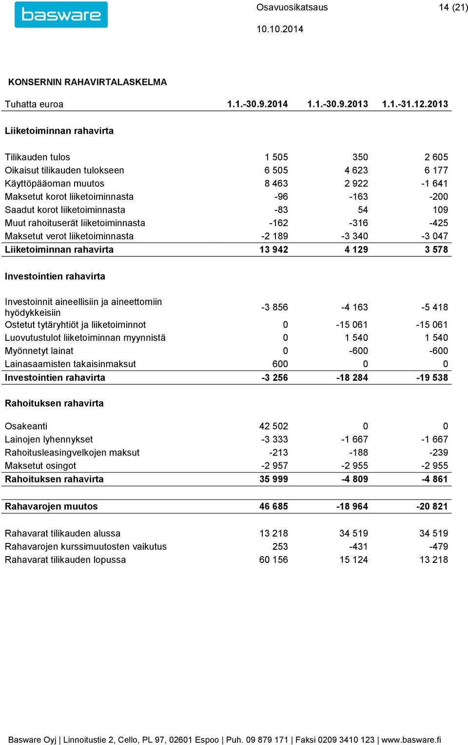 Saadut korot liiketoiminnasta -83 54 109 Muut rahoituserät liiketoiminnasta -162-316 -425 Maksetut verot liiketoiminnasta -2 189-3 340-3 047 Liiketoiminnan rahavirta 13 942 4 129 3 578 Investointien